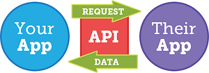 Basitçe API (Application Programming Interface) kavramı